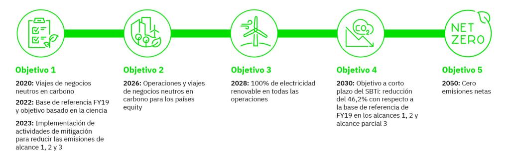 FCM1227913912 FCM MX Sustainability Journey NetZero Banner ES Version_V1